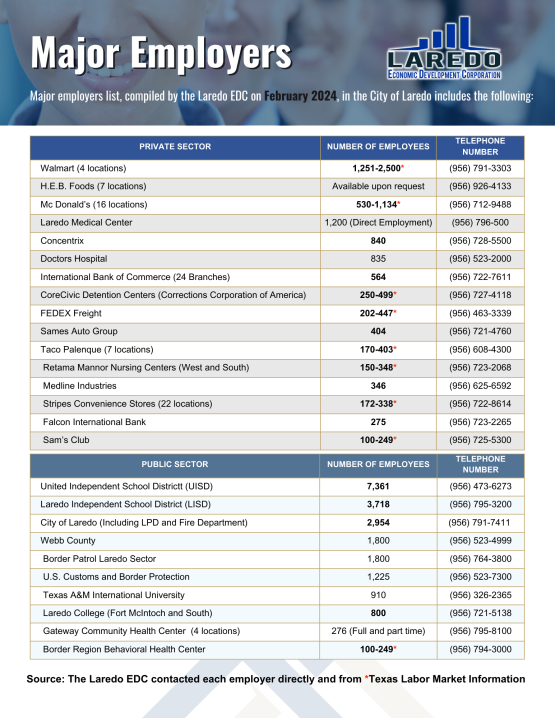 Major Employers Laredo Economic Development Corporation